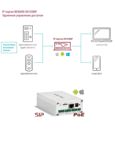 DK103MP. IP-конвертер. Beward в Ижевске